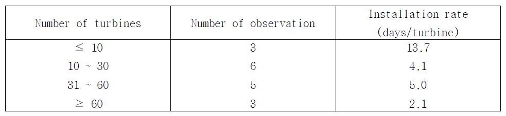 WTG 수량과 설치 소요시간과의 상관관계(유럽 기준)