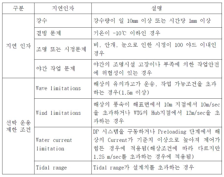 WTG 설치의 주요 지연인자