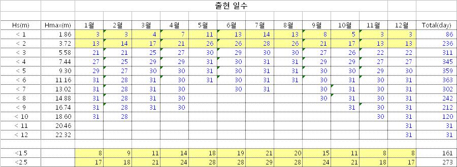 북해에서의 유의파고별 출현일수