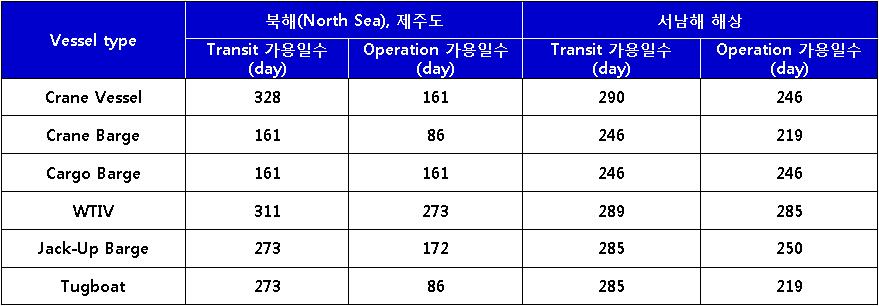 WTG 운송 및 설치작업 가능일수 산정