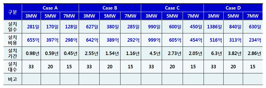 하부구조물 설치의 경제성 평가 결과(100MW, 서남해 해역)