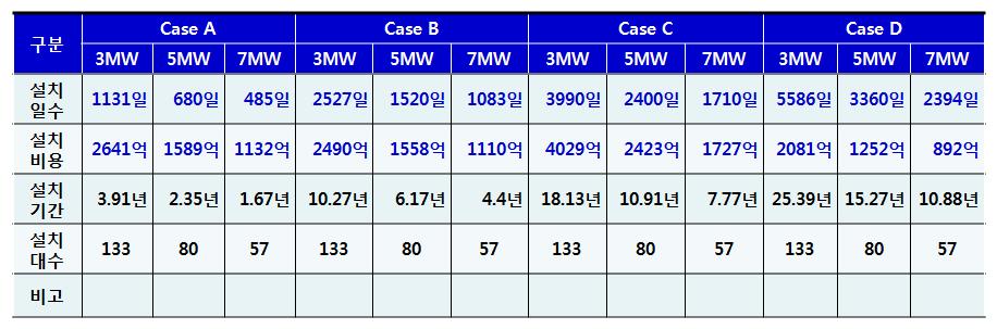 하부구조물 설치의 경제성 평가 결과(400MW, 서남해 해역)