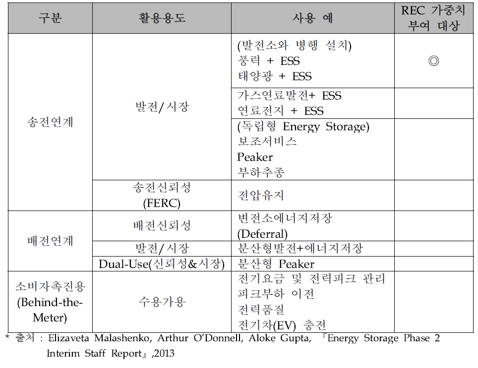 ESS 설치 시 REC 가중치 부여 대상