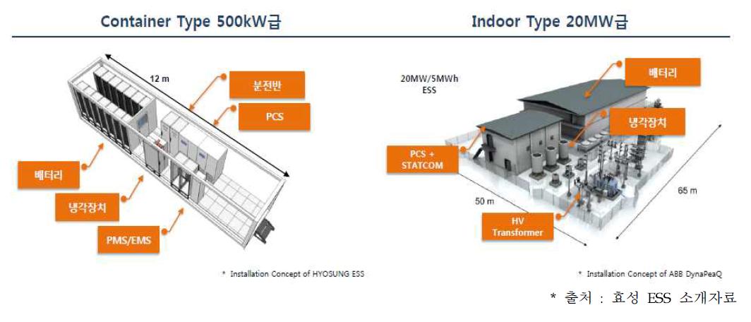 ESS 구축 형태(컨테이너타입, 실내형)에 따른 구성