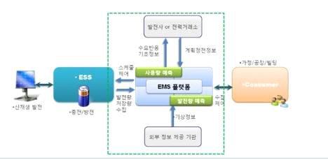 ESS용 EMS