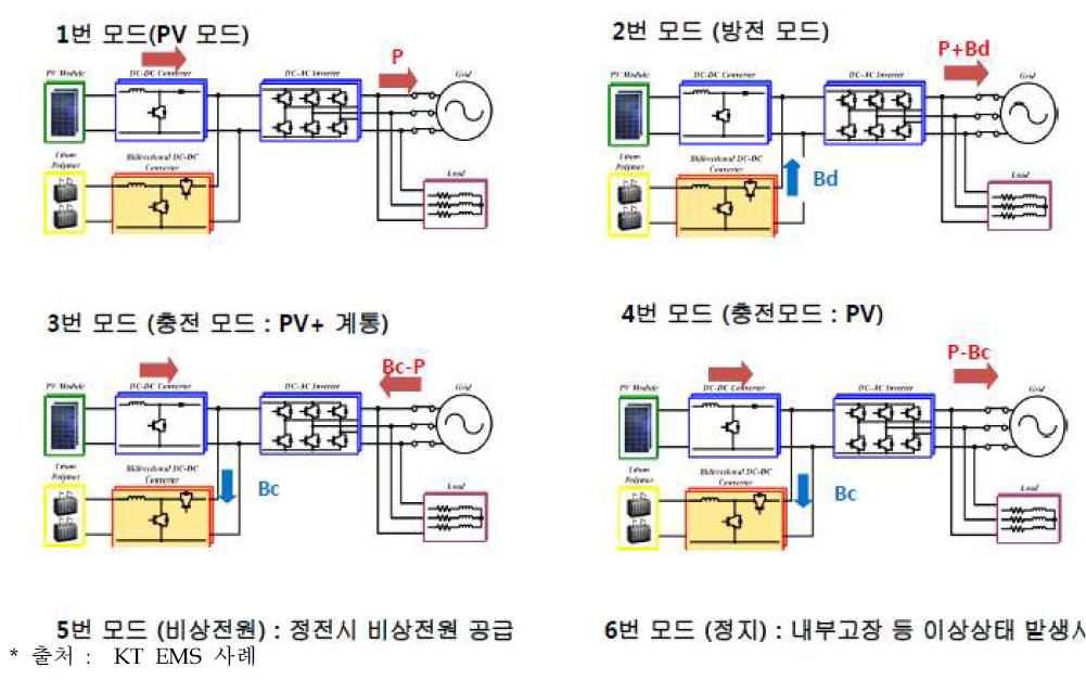 ESS용 EMS 운전모드 사례