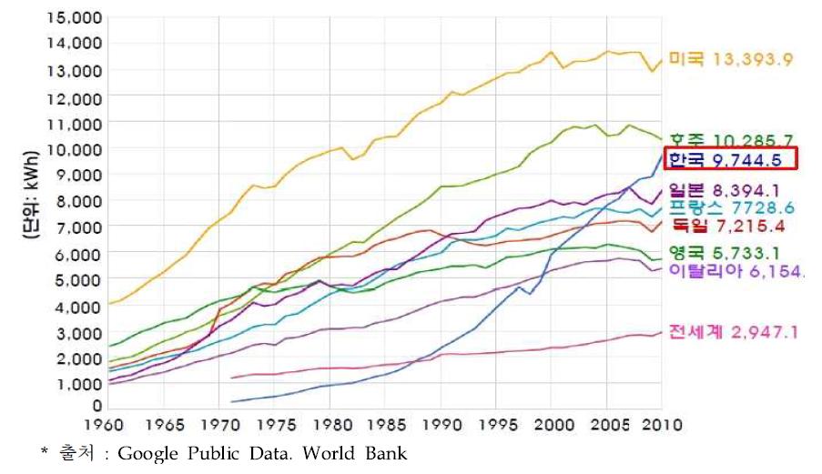 주요 선진국의 1인당 전력소비량 추이