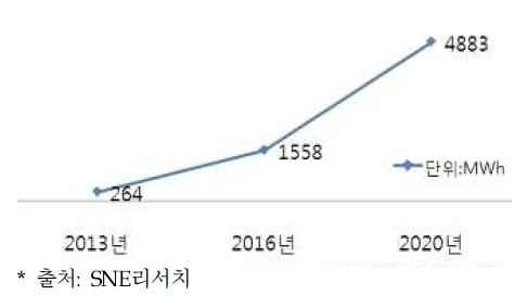 ESS 설치용량 시장전망