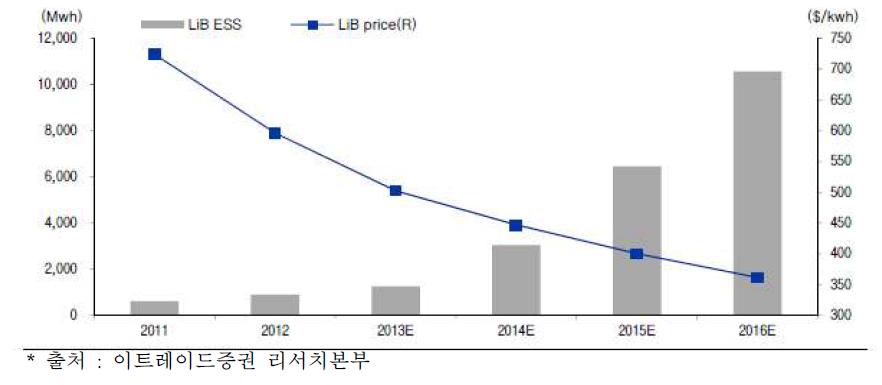 가격 하락에 따른 LiB ESS경쟁력 증가로 설치 증가 예상