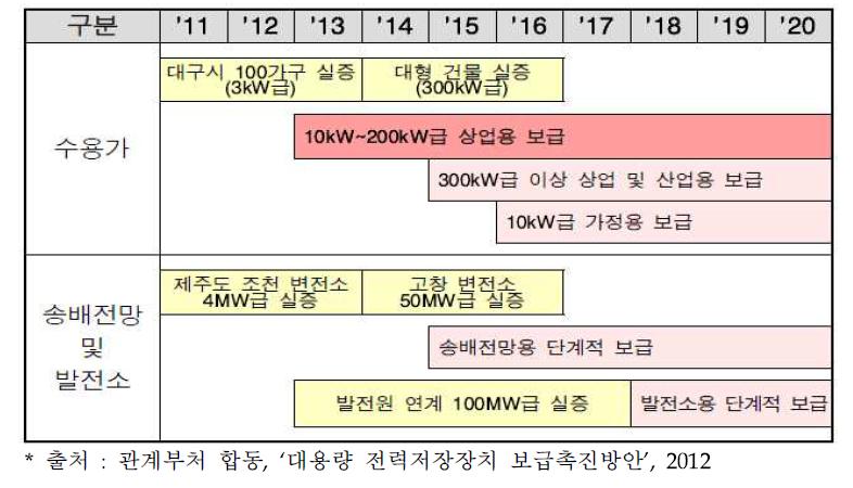 전력저장장치 보급계획