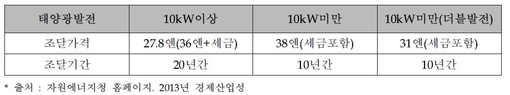 일본의 더블발전요금제