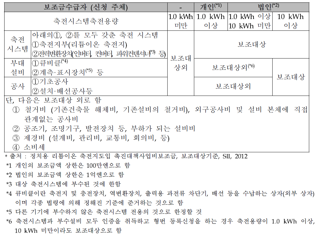 일본의 정치용 리튬이온 축전지 도입 지원사업 (2012)