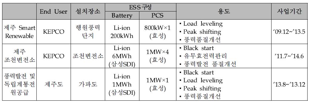 국내 신재생에너지 연계 ESS설치사례