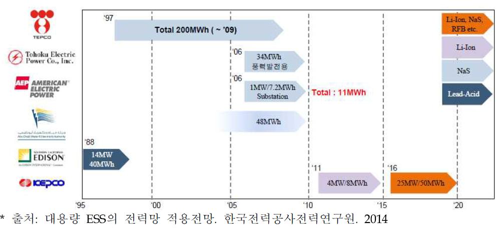 국외 선도업체 ESS 추진 현황