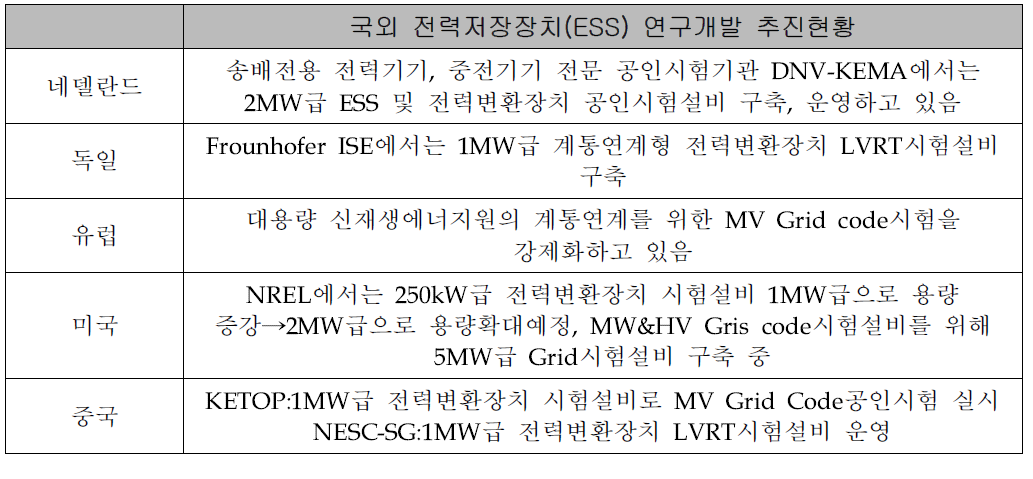 국외 전력저장장치(ESS) 연구개발 추진현황