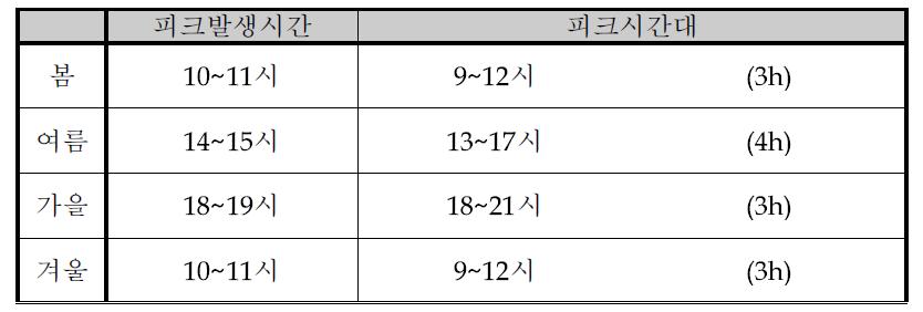 확정 피크시간대 결과