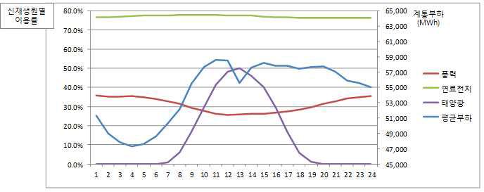 평균부하 및 신재생원별 발전패턴 비교
