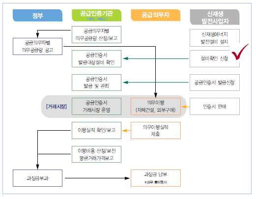 신재생에너지 공급의무화(RPS)제도 추진절차 중 설비확인 신청 단계