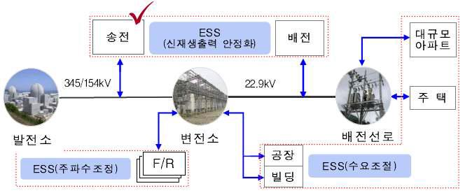 가중치 부여 대상 설치 위치