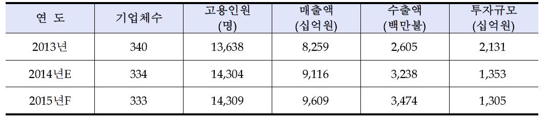 9개 에너지원 신·재생에너지 산업현황