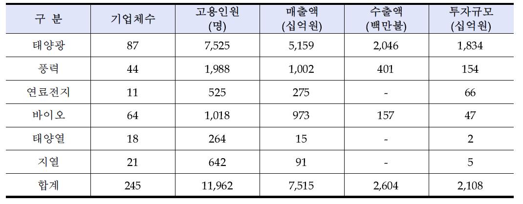 2013년 6개 에너지원 신·재생에너지 산업현황