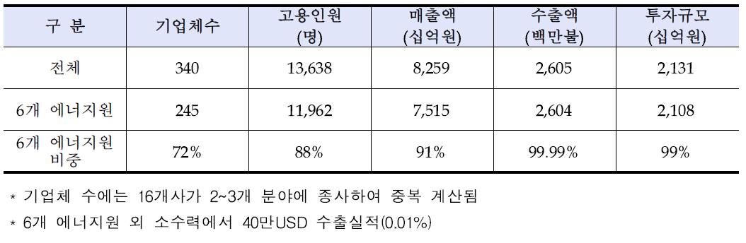 2013년 국내 신·재생에너지산업 및 기타 에너지원 비중