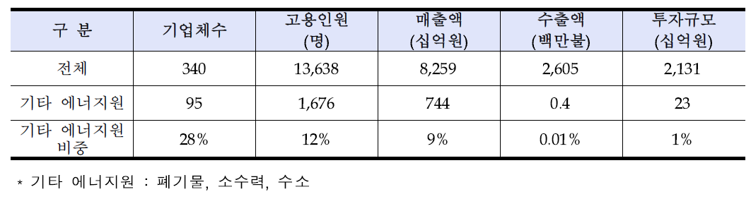 2013년 국내 신·재생에너지산업 및 기타 에너지원 비교