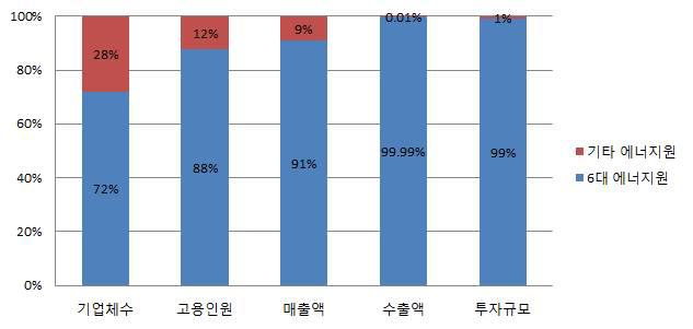 신·재생에너지 6개 에너지원과 기타 에너지원 비중