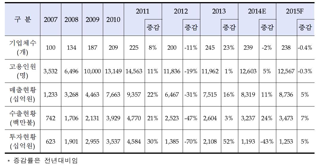 6개 에너지원 신·재생에너지 성장 증감률