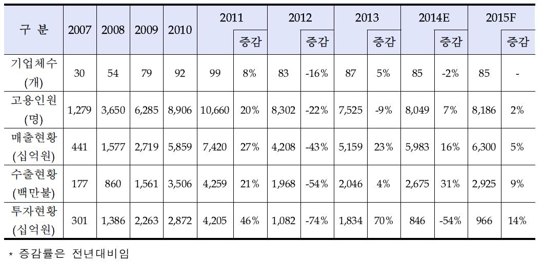 태양광산업 성장 추이