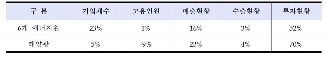 2012년 대비 태양광산업 성장률과 신·재생에너지산업 성장률 비교