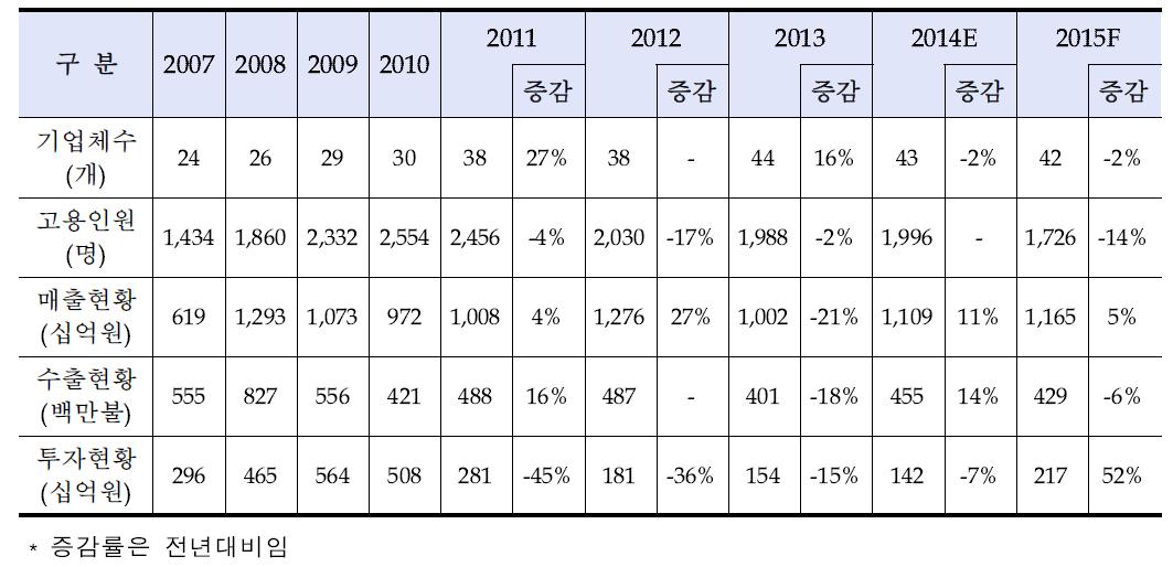 풍력산업 성장 추이