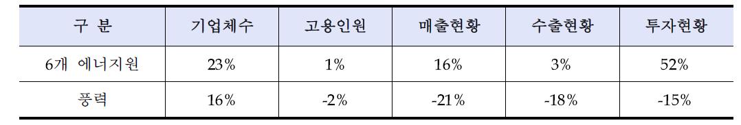 2012년 대비 풍력산업 성장률과 신·재생에너지산업 성장률 비교