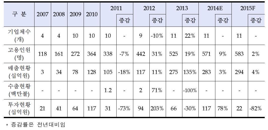 연료전지산업 성장 추이