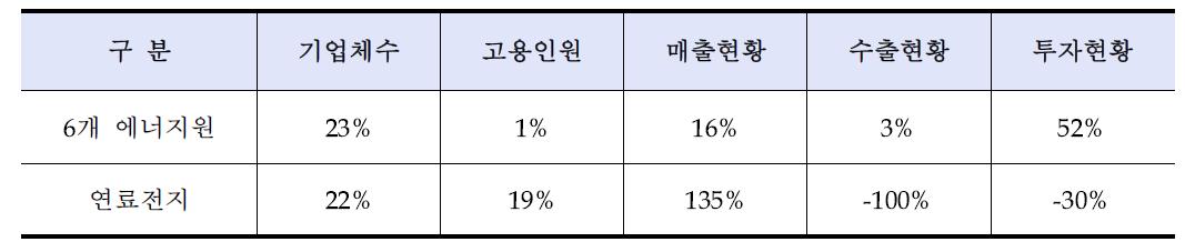 2012년 대비 연료전지산업 성장률과 신·재생에너지산업 성장률 비교