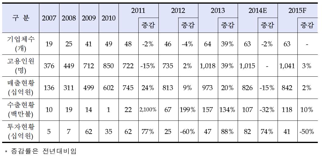 바이오에너지산업 성장 추이