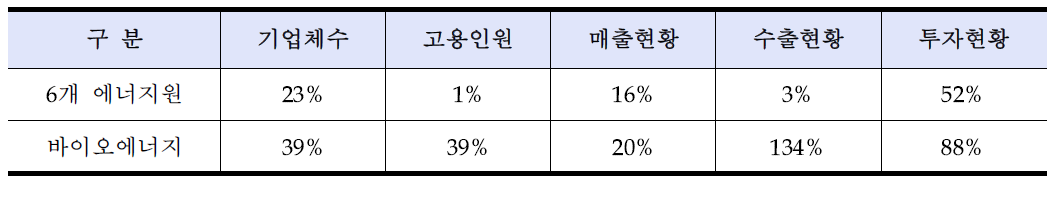 2012년 대비 바이오에너지산업 성장률과 신·재생에너지산업 성장률 비교