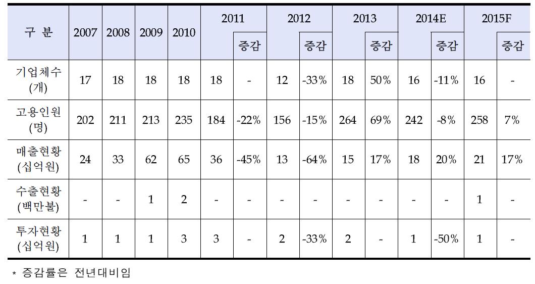 태양열산업 성장 추이