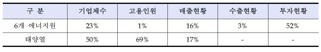 2012년 대비 태양열산업 성장률과 신·재생에너지산업 성장률 비교