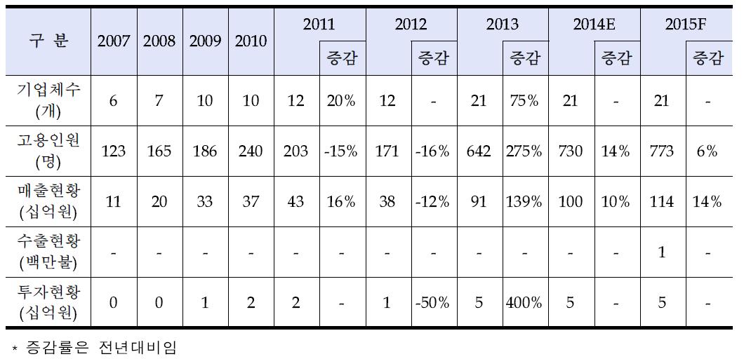 지열산업 성장 추이