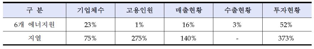 2012년 대비 지열산업 성장률과 신·재생에너지산업 성장률 비교