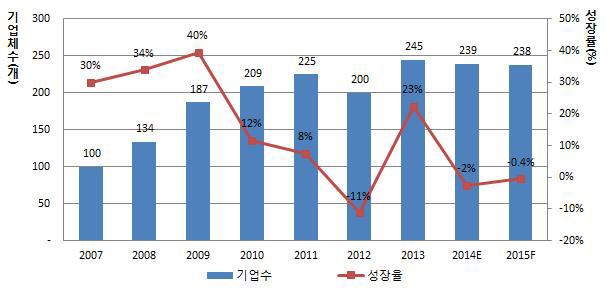 연도별 신·재생에너지산업(6개 에너지원) 기업체 수 현황