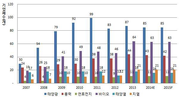 연도별/원별 신·재생에너지산업 기업체 수 현황