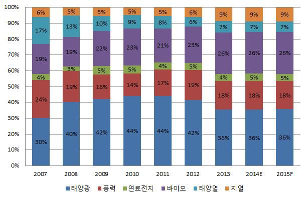 연도별/원별 신·재생에너지산업 기업체 비중 현황