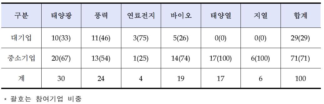 2007년 원별 신·재생에너지산업 기업규모 현황