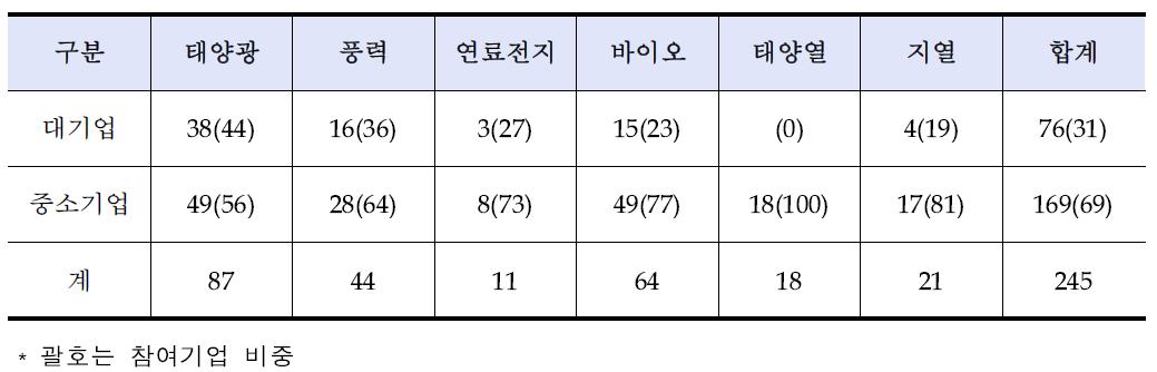 2013년 원별 신·재생에너지산업 기업규모 현황