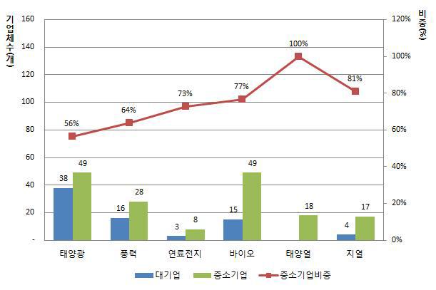 2013년 신·재생에너지산업 원별 기업규모 현황