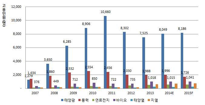 연도별/원별 신·재생에너지산업 고용인원 현황