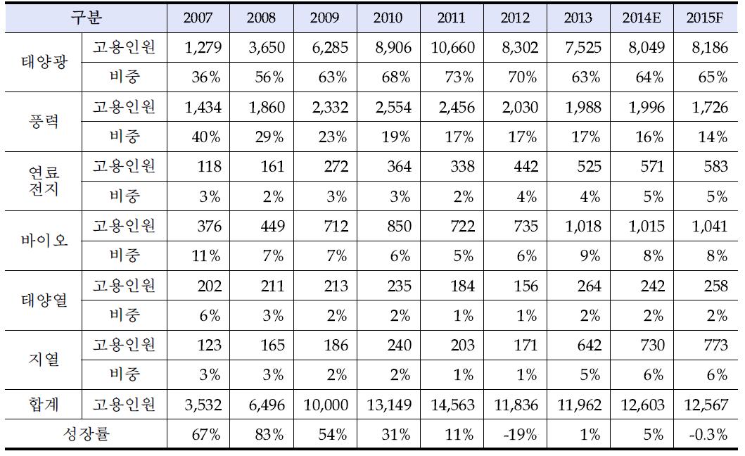 연도별/원별 신·재생에너지산업 고용인원 및 비중현황