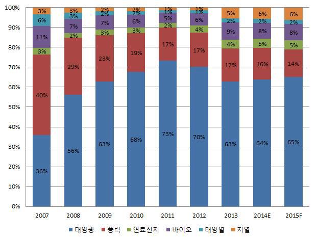 연도별/원별 신·재생에너지산업 고용인원 비중 현황